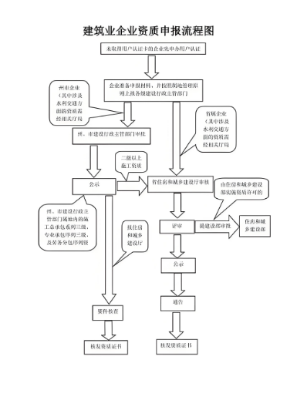 1719829183780129.png 施工总承包二级资质申请流程